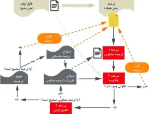 ترجمه معکوس پایان نامه فارسی به انگلیسی