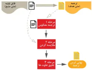 ترجمه معکوس کتاب فارسی به انگلیسی