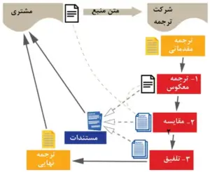 فایده ترجمه معکوس پایان نامه