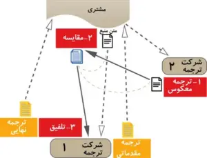 مراحل ترجمه معکوس