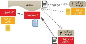 ترجمه فارسی به انگلیسی پایان نامه و کتاب